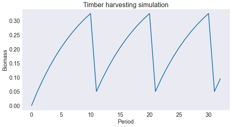 ../../_images/01 Timber Harvesting Model - Cubic Spline Approximation_26_0.png